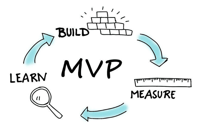 Diagrama del ciclo MVP con las fases Build, Measure y Learn alrededor del término MVP
