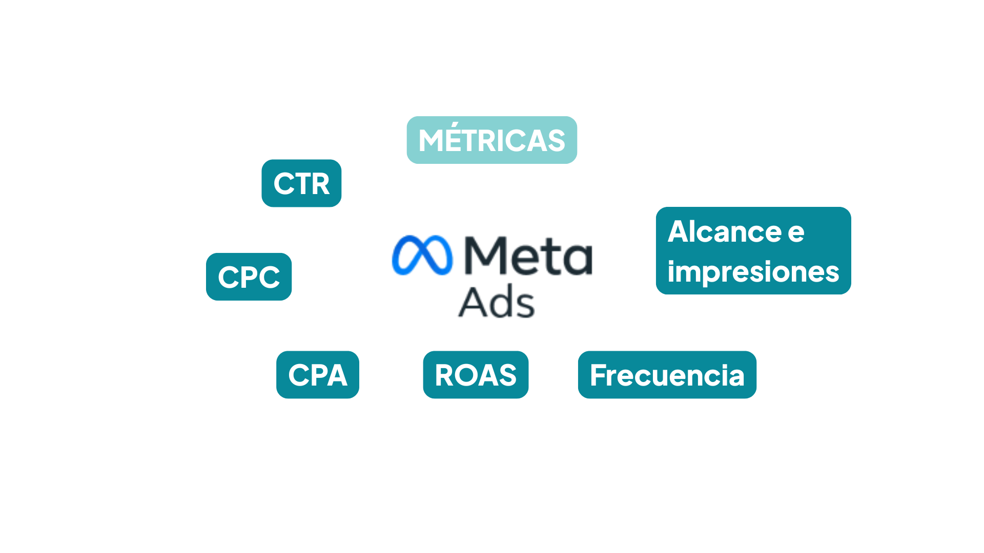 Gráfico con métricas de Meta Ads como ROAS, CTR, CPC, CPA, frecuencia y alcance para el análisis de campañas e informes de social ads