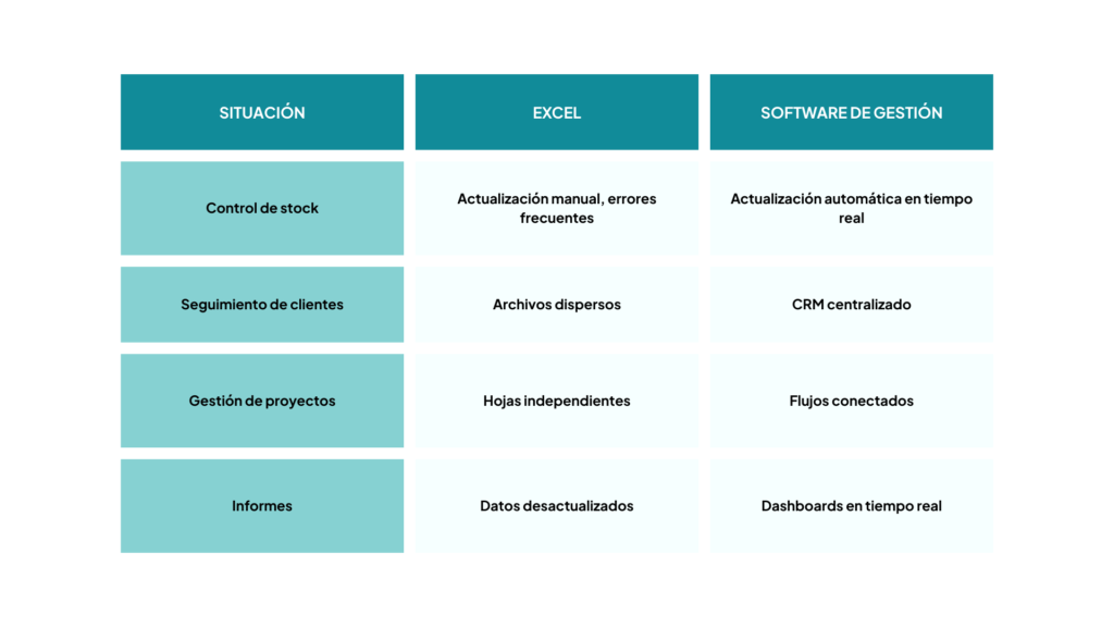 Persona trabajando con un software de gestión en un portátil mostrando datos organizados